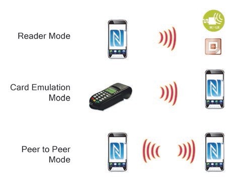 Obr. 1 Znázornění provozního režimu NFC